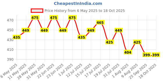 amazon.in MCP Jindal Premium Height Adjustable Walking Stick Aluminium Cane Hand Stick Trekking Support Stick for Men, Women & Old People (Brown) mcp Price History Graph from 6 May 2025 to 18 Oct 2025