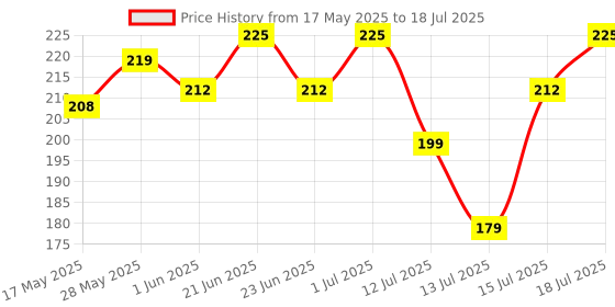 amazon.in MCP Lancing Device Pen 5 Depth Settings Pain-free & 100 Round Lancets Gamma Sterilized 30G (Compatible for use with all brands of Glucometers) Price History Graph from 17 May 2025 to 15 Jul 2025