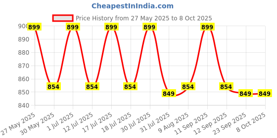 amazon.in MCP Mechanical Personal Weight Machine for body weight measures upto 130kg Analog Precision Bathroom weighing scale ,fitness, Accuracy 100g (Mechanical Weighing Machine) mcp Price History Graph from 27 May 2025 to 8 Oct 2025
