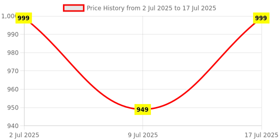 amazon.in Mcp Metal and Polypropylene Hand Refractometer (0-32, Black) Price History Graph from 2 Jul 2025 to 9 Jul 2025