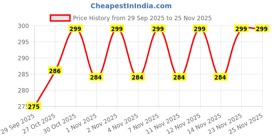 amazon.in MCP Mild Steel Walking Stick Adjustable Height, Lightweight Walking Stick for Men, Women, Hand Stick for Old People (Black) Price History Graph from 29 Sep 2025 to 25 Nov 2025