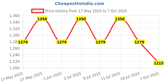amazon.in MCP Modular ABS Infantometer Scale for Baby Height Measuring Scale for Infant Baby (New look) Price History Graph from 17 May 2025 to 7 Oct 2025