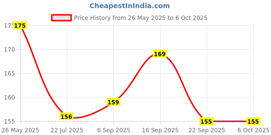 amazon.in MCP Nebulizer mask for child, infant, toddler and Baby, Nebulizer machine mask kit (For Child 1pc) Price History Graph from 26 May 2025 to 6 Oct 2025