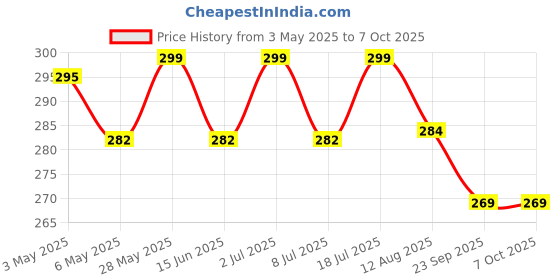 amazon.in MCP Neopore Surgical Paper Tape- 3 Inches (Pack of 4 rolls) Price History Graph from 3 May 2025 to 7 Oct 2025