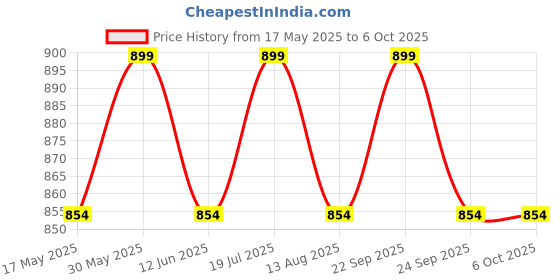 amazon.in MCP Nimbus T Shape Aluminum Walking Stick, Lightweight, Walking Stick for Old People, Adjustable Height, Wide Base for Balance Stick (Big Shoe) Price History Graph from 17 May 2025 to 6 Oct 2025