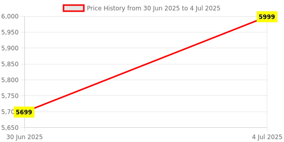 amazon.in MCP Ophthalmoscope OP-10 for eye, Portable Handheld Direct Ophthalmoscope 5 different Apertures with Storage Box Price History Graph from 30 Jun 2025 to 4 Jul 2025