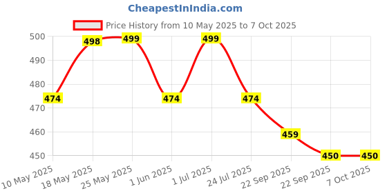 amazon.in MCP OX201 Pulse Oximeter with Oxygen Saturation Monitor, Heart Rate Monitor (Black) Price History Graph from 10 May 2025 to 6 Oct 2025