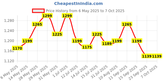 amazon.in MCP Palm Blood Pressure Monitor Arm Palm Type Sphygmomanometer with Latex-Free Cuff (Black) mcp Price History Graph from 6 May 2025 to 6 Oct 2025