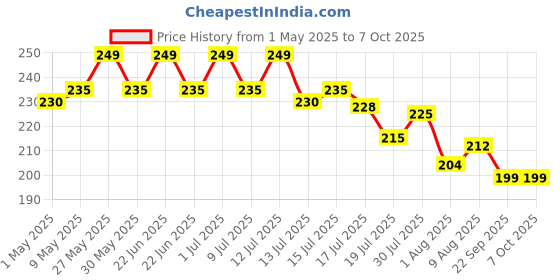 amazon.in MCP Plastic Deep Freezer ILR Alcoholic Thermometer Range (-50 degree to +50 dgree Celsius) mcp Price History Graph from 1 May 2025 to 7 Oct 2025