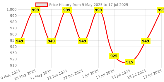 amazon.in MCP Portable Handheld Refractometer Salinity(0-100%) Test Marine Reef Hydrometer Price History Graph from 9 May 2025 to 15 Jul 2025