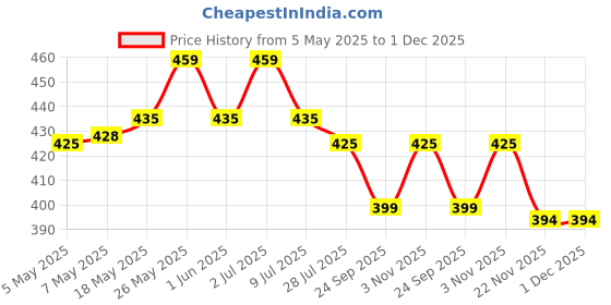 amazon.in MCP Premium Imported Walking Stick for old people, senior citizens , adults for walking support aluminium cane trekking stick (Brown Carving) Price History Graph from 5 May 2025 to 1 Dec 2025