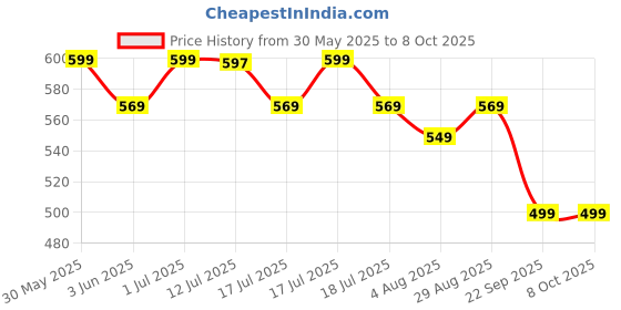 amazon.in Mcp Premium Infrared Forehead Thermometer Gun Digital For Fever(Brown) Price History Graph from 30 May 2025 to 8 Oct 2025