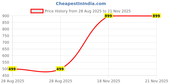 amazon.in MCP PVC Biofi Infrared Digital Thermometer For Fever, Non-Contact Laser Infrared Thermometer Temperature Gun Price History Graph from 28 Aug 2025 to 21 Nov 2025
