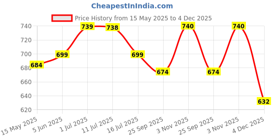 amazon.in MCP Quadripod Height Adjustable Aluminium Four Legged Walking Stick for Men, Women, Old People Senior Citizens Patients Support, Trekking 4 Leg Cane Stick (Black) mcp Price History Graph from 15 May 2025 to 4 Dec 2025