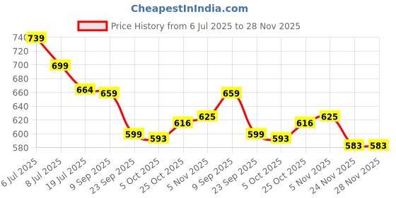 amazon.in MCP Quadripod Height Adjustable Aluminium Four Legged Walking Stick for Men, Women, Old People Senior Citizens Patients Support, Trekking 4 Leg Cane Stick (Silver) Price History Graph from 6 Jul 2025 to 28 Nov 2025