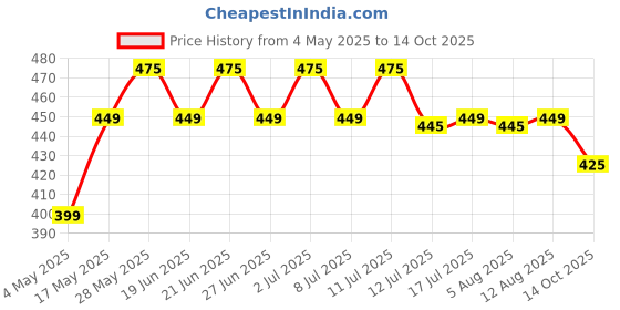 amazon.in MCP Strong Walking Stick with Adjustable Height, Mild-Steel Body, Light Weight for Men/Women, Patients, Old People with Self Standing Base (Black) Price History Graph from 4 May 2025 to 14 Oct 2025