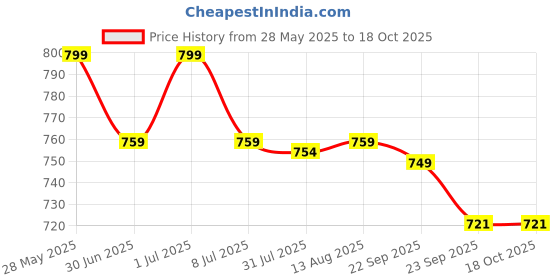 amazon.in MCP Thunderbolt Self Standing Walking Stick for Old People, Aluminium Walking Stick for Men & Women, Cane Stick for Seniors & Adults, Hand Stick for Walking, Trekking (Big Quad Shoe) Price History Graph from 28 May 2025 to 18 Oct 2025