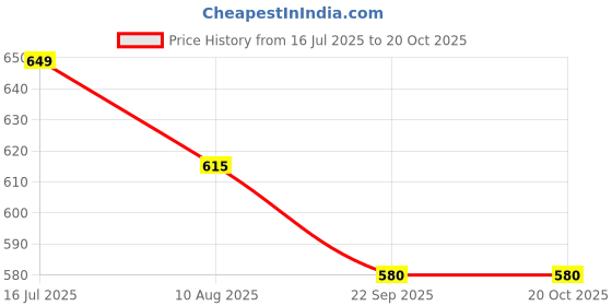 amazon.in MCP Velvet Grey Heating Pad for Pain relief Orthopaedic Pain Reliever Electric Heating Pad for Joints, Muscle, Back, Leg, Shoulder, Knee, Neck (with Auto Temperature Controller) Price History Graph from 16 Jul 2025 to 20 Oct 2025
