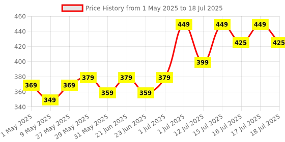 amazon.in MCP Voldyne Volumetric Respirometer Breathing Exercise Device for Lungs, Deep Breathing Trainer for Adults - 4000ml Volume Measurement with Flow Rate Indicator, Breathing Exerciser for Lung Spirometer Price History Graph from 1 May 2025 to 16 Jul 2025