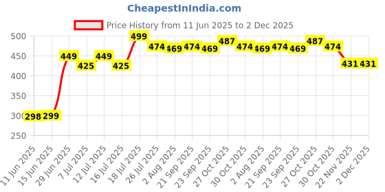 amazon.in MCP Walking Stick with Adjustable Height, Mild-Steel Body, Light Weight for Men/Women, Patients, Old People with Big Shoe (Black) mcp Price History Graph from 11 Jun 2025 to 1 Dec 2025