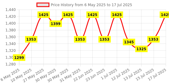 amazon.in MCP X-Ray View Box digital for clinic LED Illuminator Radiology (Automatic Single Film illumination) with variable brightness control, Size-14"X17", White Price History Graph from 6 May 2025 to 15 Jul 2025