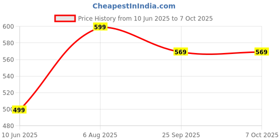 amazon.in MCP X1805 Pulse Oximeter with Oxygen Saturation Monitor, Heart Rate and SpO2 Levels Oxygen Meter with LED Display Pulse Oximeter Price History Graph from 10 Jun 2025 to 6 Oct 2025