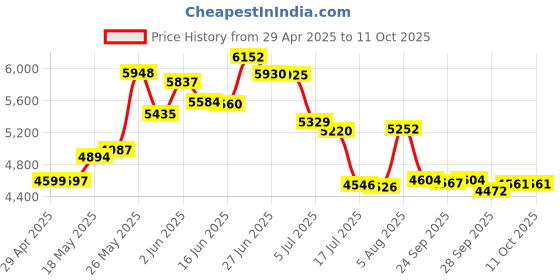 amazon.in MCR-100 Cassette Recorder/Player Price History Graph from 29 Apr 2025 to 10 Oct 2025