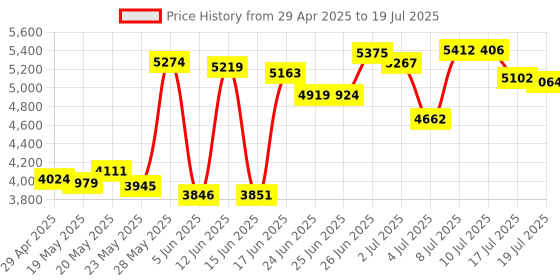 amazon.in MCR-60 MCR-60 Portable Personal Cassette Player/Recorder with AM/FM Radio, Bluetooth, and Earbuds, Black Price History Graph from 29 Apr 2025 to 19 Jul 2025