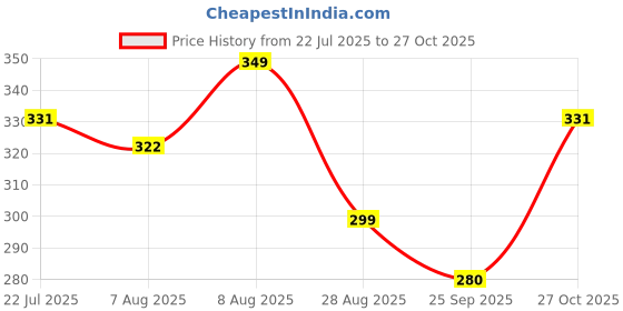 amazon.in mcr health care footwear MCR Healthcare Women's Orthopedic Diabetic Light Weight Soft Footwear/Chappal/Sandals/Slippers for Girls mcr health care footwear Price History Graph from 22 Jul 2025 to 27 Oct 2025
