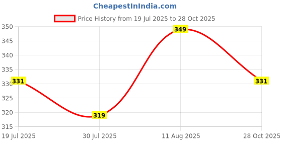 amazon.in mcr health care footwear MCR Healthcare Women's Orthopedic Diabetic Light Weight Soft Footwear/Chappal/Sandals/Slippers for Girls mcr health care footwear Price History Graph from 19 Jul 2025 to 28 Oct 2025