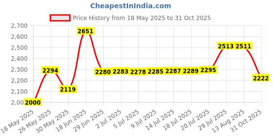 amazon.in MCS 8x10 Inch Box Frame (11810), Clear mcs Price History Graph from 18 May 2025 to 31 Oct 2025