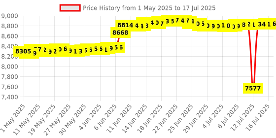 amazon.in m mc saite MCSaite Wired Trackball Mouse with Scroll Wheel - 4 Button, Black m mc saite Price History Graph from 1 May 2025 to 17 Jul 2025