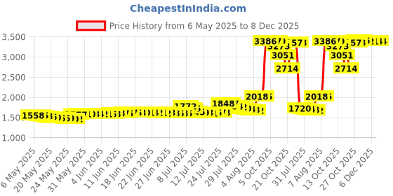 amazon.in mcsper 2-Pack 3.5mm to 2.5mm Aux Audio Cable (5FT),Replacement Audio Cord Compatible with SoundTrue Soundlink Bose 700 QuietComfort QC45 QC35II QC35 QC25 Noise Cancelling Headphones,NC700 On-Ear 2 (Grey) mcsper Price History Graph from 6 May 2025 to 6 Dec 2025