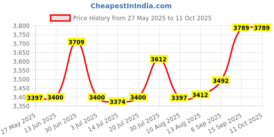 amazon.in mcvan Chi Rho Cross with Chalice and Grapes Lapel Pin, 1 1/2 Inch, 1 1/2 inch, Pewter, no gemstone mcvan Price History Graph from 27 May 2025 to 11 Oct 2025