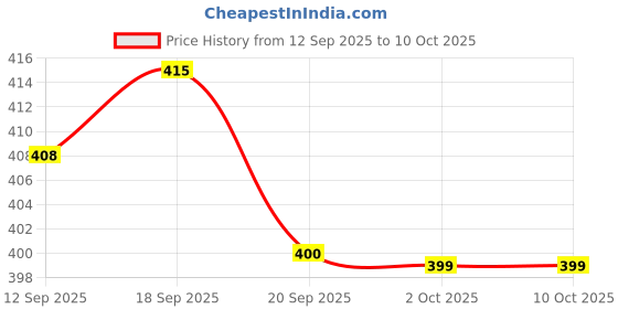 amazon.in McVities Digestive Ceams Chocolate flavour (Pack Of 2), 100g Price History Graph from 12 Sep 2025 to 10 Oct 2025