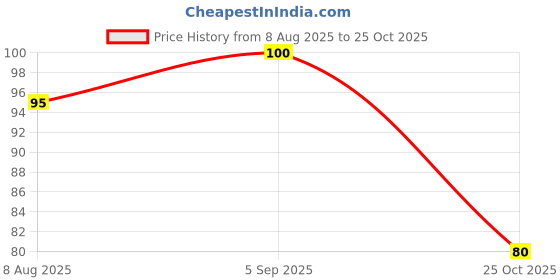 amazon.in McVitie's Digestive High Fibre biscuits with Goodness of Wholewheat, 100g - Pack of 5 Price History Graph from 8 Aug 2025 to 25 Oct 2025