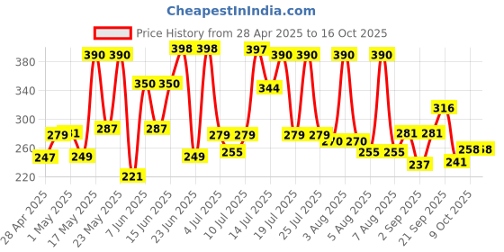 amazon.in mcvities Mcvitie's Digestive High Fibre Biscuits with Goodness of Wholewheat,Super Saver Family Pack, 959.1g, Super Saver Family Pack - Pack of 2 mcvities Price History Graph from 28 Apr 2025 to 16 Oct 2025