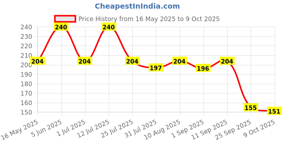 amazon.in McVities Digestive High Fibre Biscuits with Wholewheat and Zero Added Sugar, 150g (Pack of 4) Price History Graph from 16 May 2025 to 9 Oct 2025