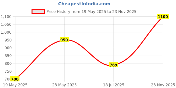 amazon.in McVities Digestive Milk Chocolate Biscuit, 200 Gram (Pack of 2) mcvities Price History Graph from 19 May 2025 to 23 Nov 2025