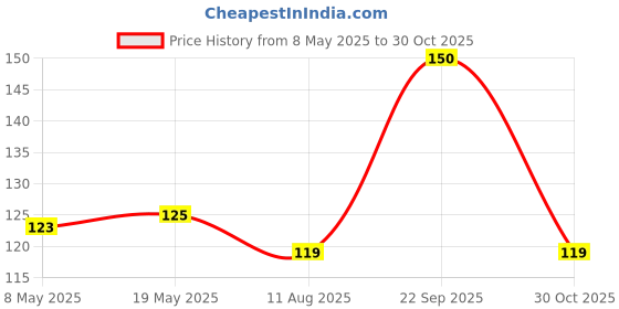 amazon.in mcvities Mcvitie’s Hobnobs Cookies, 0% Maida & 36% Oats, 153.85 g - Pack of 2 mcvities Price History Graph from 8 May 2025 to 30 Oct 2025