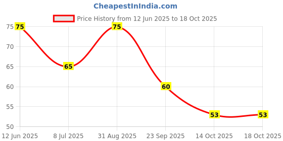 amazon.in Mcvitie’s Hobnobs Cookies , 0% Maida & 38% Oats, 153.85 g Price History Graph from 12 Jun 2025 to 14 Oct 2025