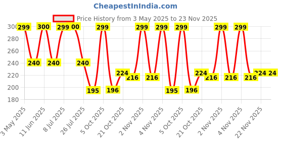 amazon.in Mcvitie’s Hobnobs Cookies , 0% Maida & 38% Oats, 153.85 g (Pack of 4) Price History Graph from 3 May 2025 to 23 Nov 2025