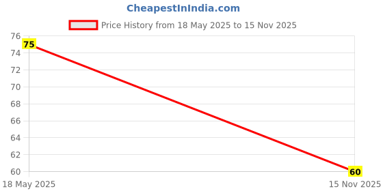 amazon.in Mcvitie's Hobnobs Oat Cookies with Chocochips - 0% Maida, 36% oat, Crunchy & Wholemeal, Trans Fat Free, 153.8 gm Price History Graph from 18 May 2025 to 15 Nov 2025