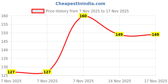 amazon.in McVities Hobnobs Oat Cookies With Chocochips - 0% Maida, Crunchy & Wholemeal, Trans Fat Free, 153.8 Gm - Pack Of 2 Price History Graph from 7 Nov 2025 to 17 Nov 2025