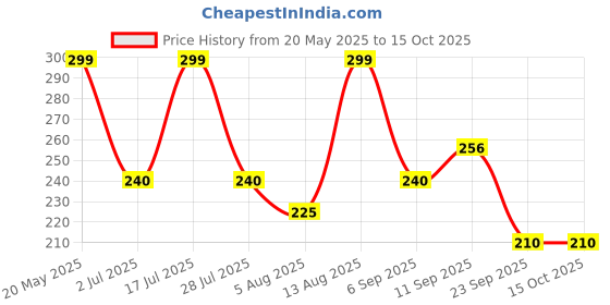 amazon.in Mcvitie's Hobnobs Oat Cookies with Chocochips - 0% Maida, Crunchy & Wholemeal, Trans Fat Free, 153.8 gm - Pack pf 4 Price History Graph from 20 May 2025 to 15 Oct 2025