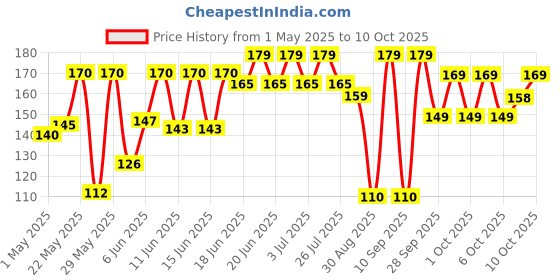 amazon.in mcvities McVitie's Digestive High Fibre biscuits with Goodness of Wholewheat, 959.1g, Super Saver Family Pack mcvities Price History Graph from 1 May 2025 to 10 Oct 2025