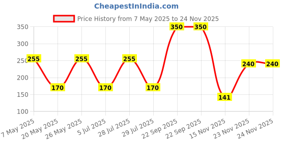 amazon.in McVitie’s Tasties Butter Jeera Biscuits 464g (pack of 2) Price History Graph from 7 May 2025 to 23 Nov 2025