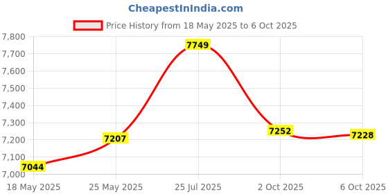 amazon.in mcvotcot Suspenders for Men Y Back Adjustable Elastic with Strong Clips 47 Inches mcvotcot Price History Graph from 18 May 2025 to 6 Oct 2025
