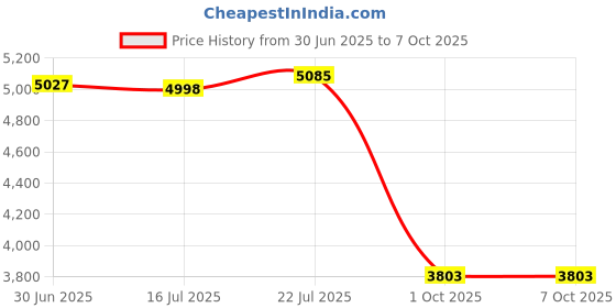 amazon.in MCWlaser 2 Set High Voltage Wire Connector Between CO2 Power Supply and CO2 Laser Tube for Laser Cutting Machine high Voltage Head Price History Graph from 30 Jun 2025 to 7 Oct 2025