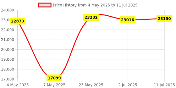 amazon.in MCX312B-XCCT ConnectX-3 PRO Network Interface Controller 10GbE Dual Port SFP+ PCIe Ethernet Mellanox Adapter Card Price History Graph from 4 May 2025 to 11 Jul 2025